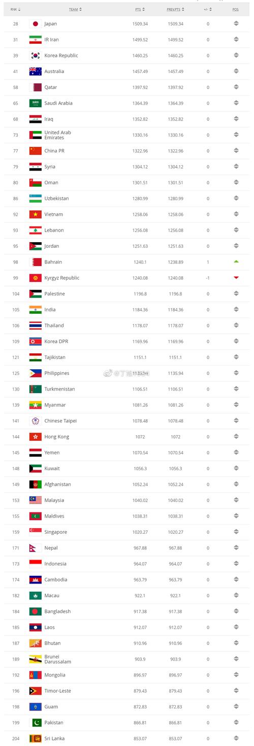 世界足球排名最新排名表