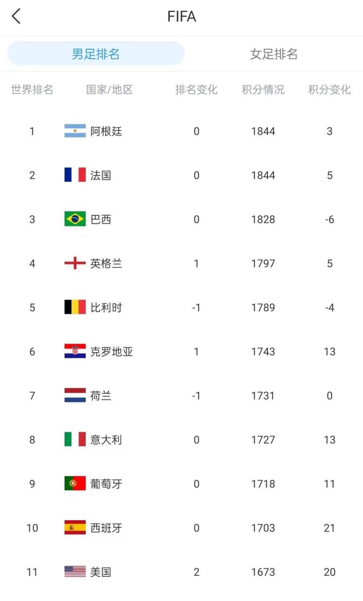 国际足联世界排名前十的国家